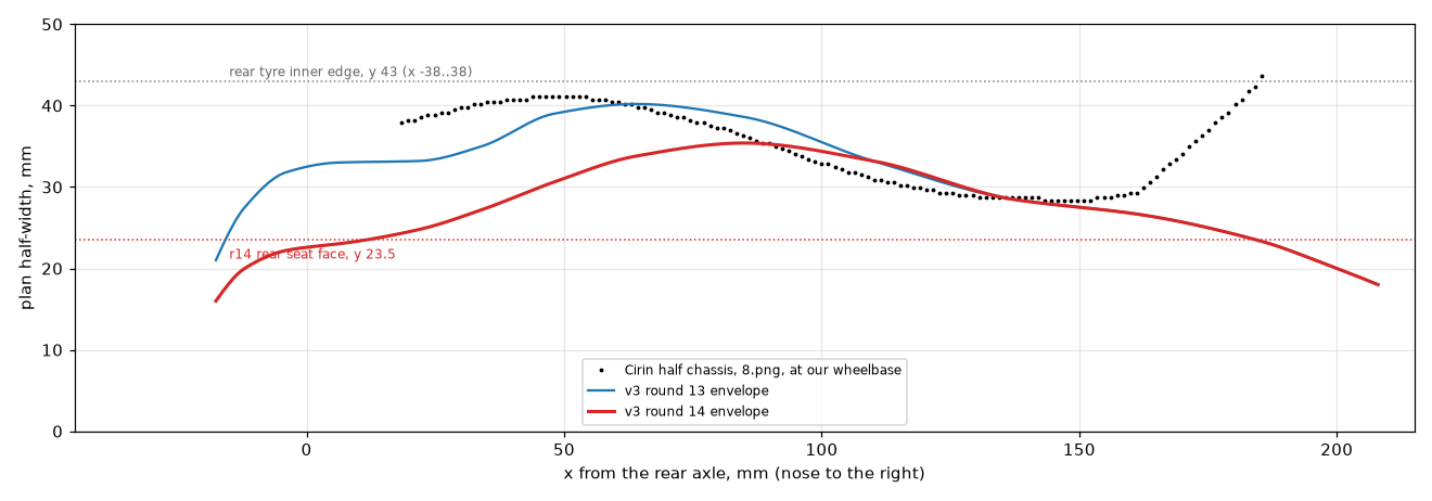 Line chart of half-width along the car's length: dots for the Cirin, a blue line for round 13 and a red line for round 14, both following the Cirin's waist and rear swell.